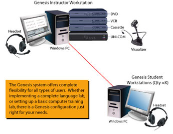 Genesis Typical Configuration